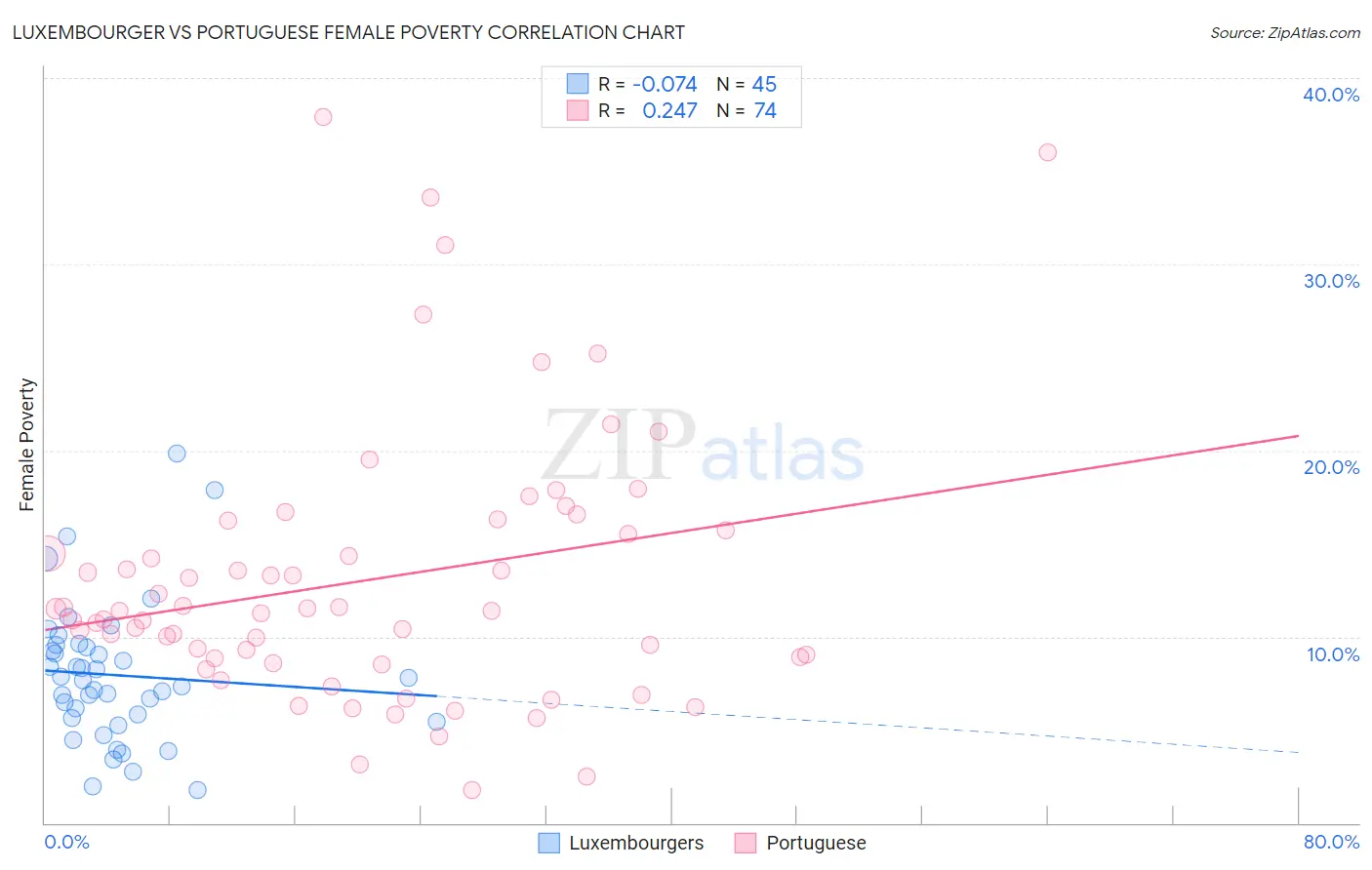 Luxembourger vs Portuguese Female Poverty