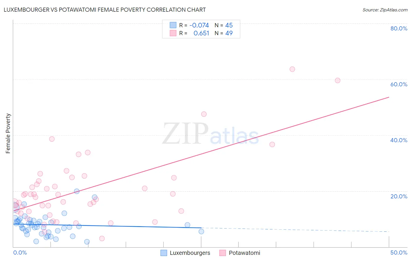 Luxembourger vs Potawatomi Female Poverty