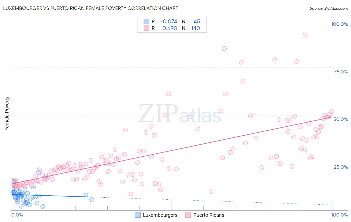 Luxembourger vs Puerto Rican Female Poverty