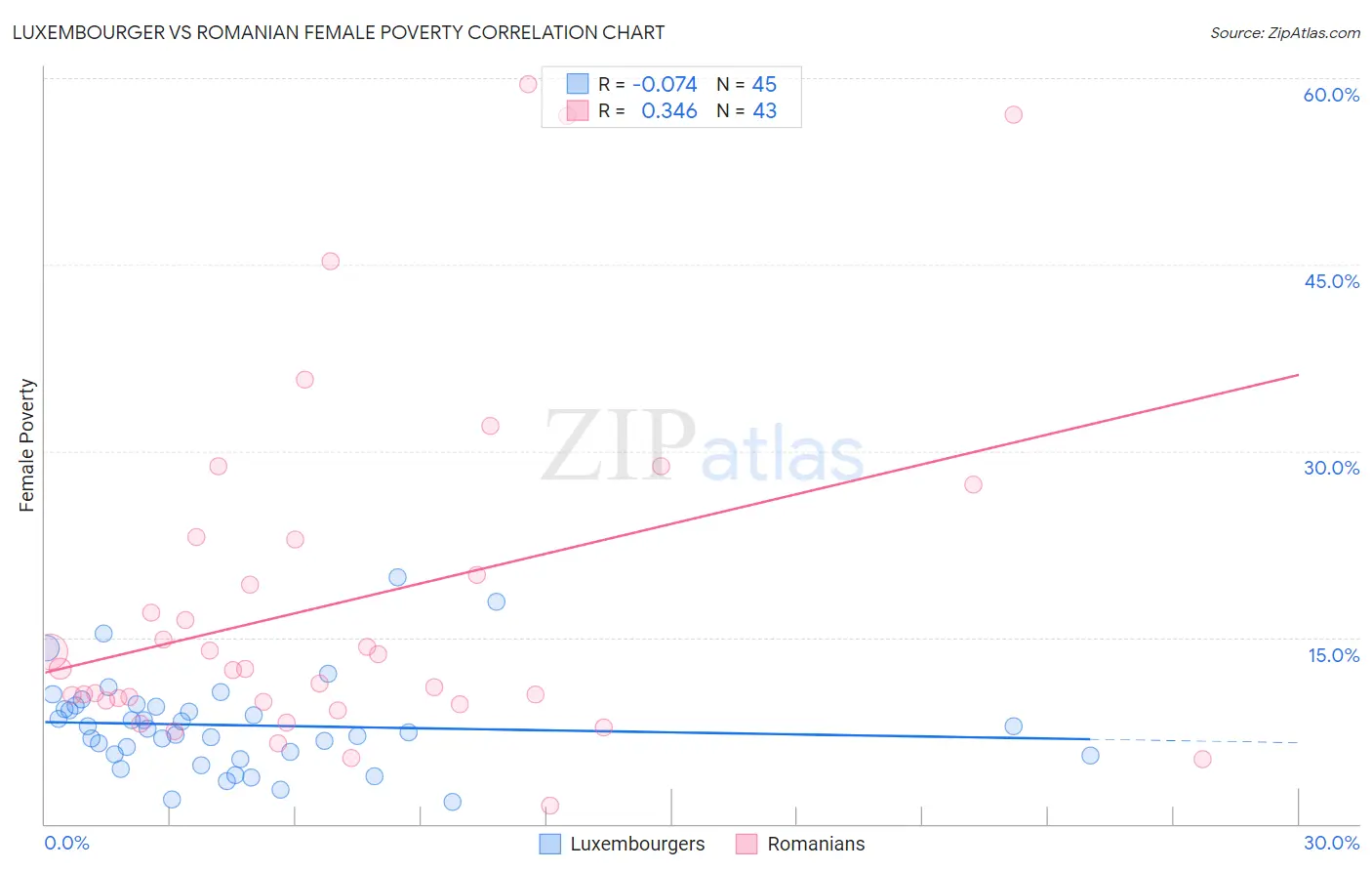 Luxembourger vs Romanian Female Poverty