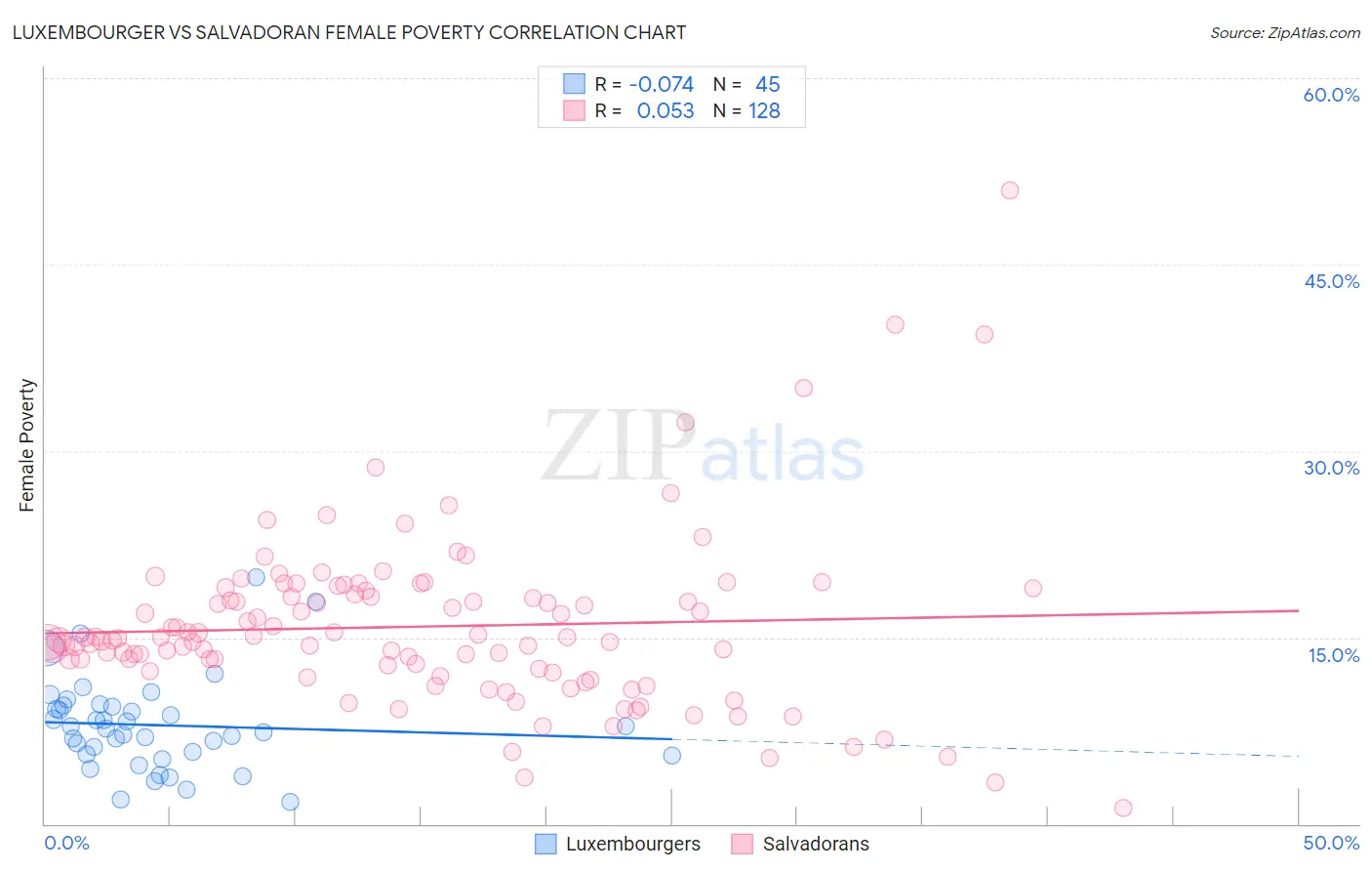 Luxembourger vs Salvadoran Female Poverty