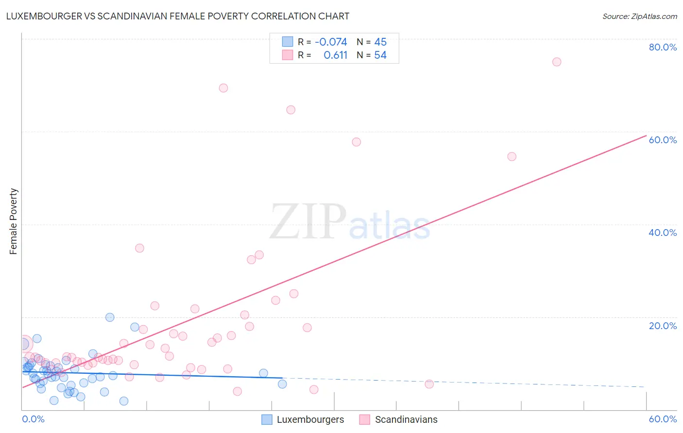 Luxembourger vs Scandinavian Female Poverty