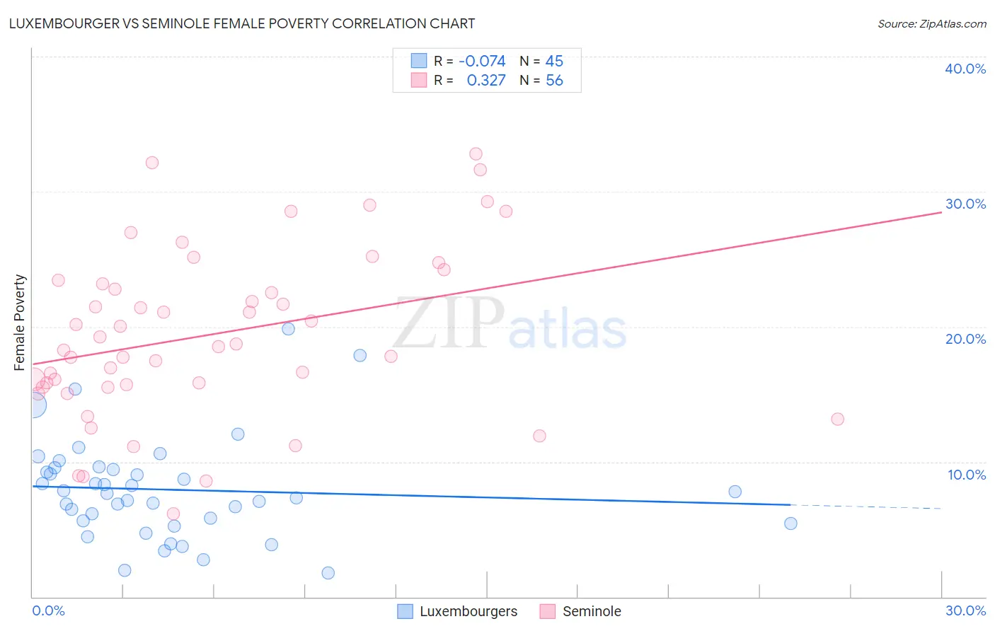 Luxembourger vs Seminole Female Poverty