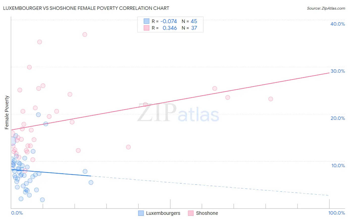 Luxembourger vs Shoshone Female Poverty