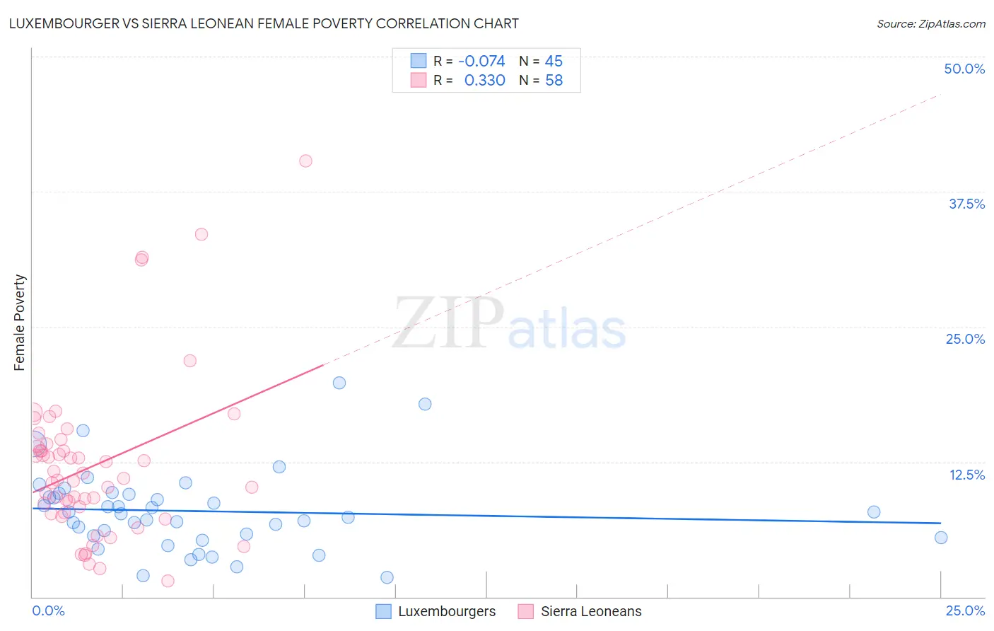 Luxembourger vs Sierra Leonean Female Poverty