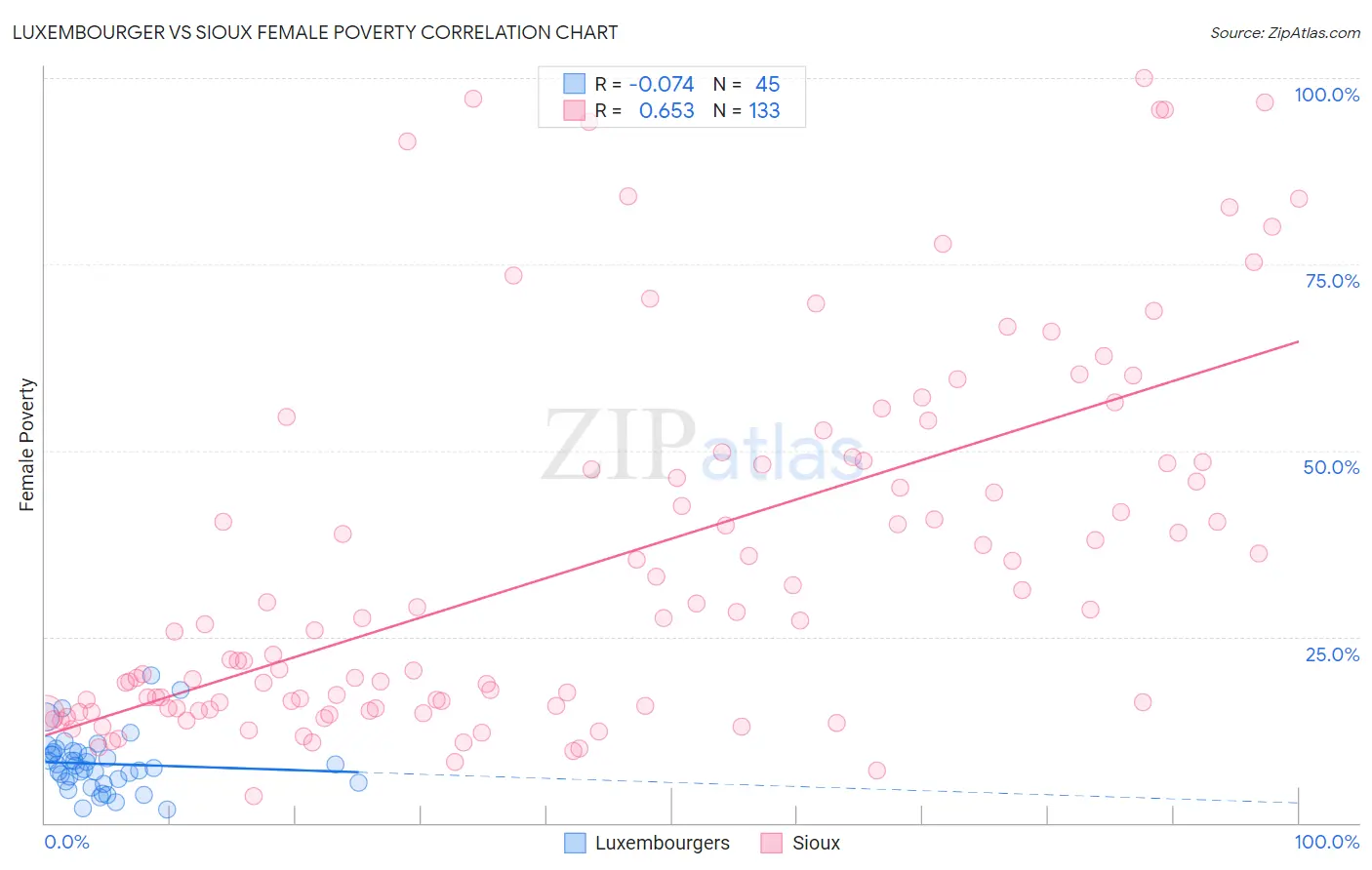 Luxembourger vs Sioux Female Poverty
