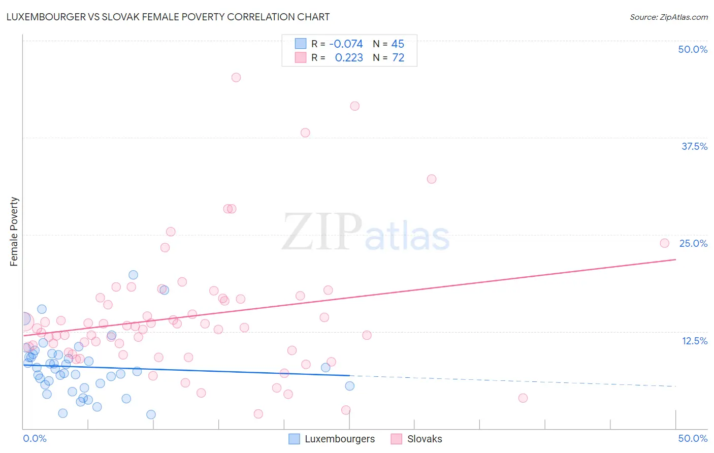 Luxembourger vs Slovak Female Poverty