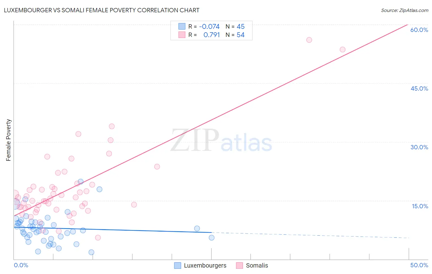 Luxembourger vs Somali Female Poverty