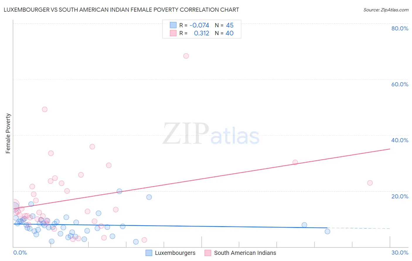 Luxembourger vs South American Indian Female Poverty