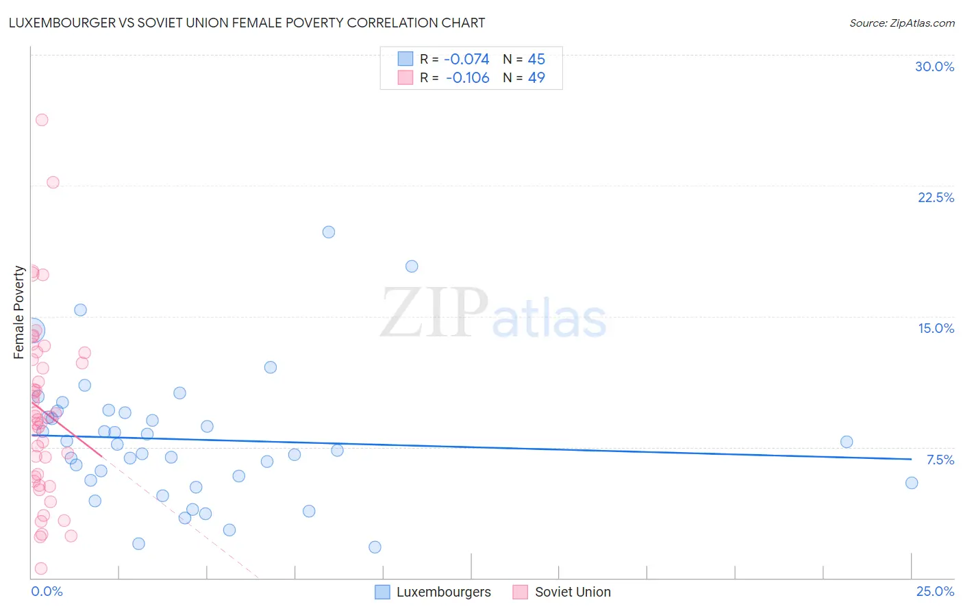 Luxembourger vs Soviet Union Female Poverty