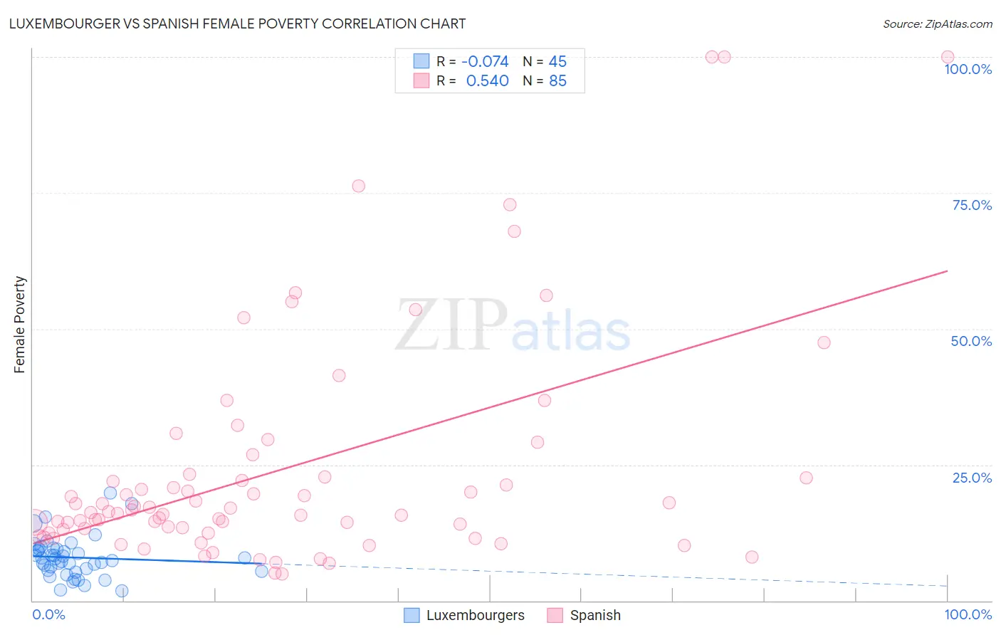 Luxembourger vs Spanish Female Poverty