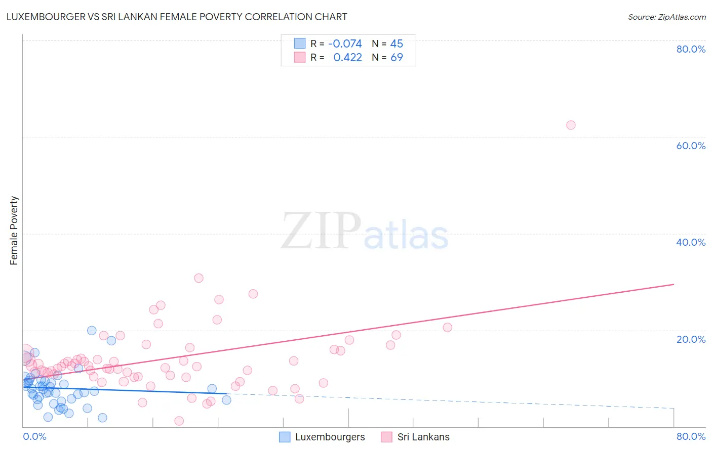 Luxembourger vs Sri Lankan Female Poverty