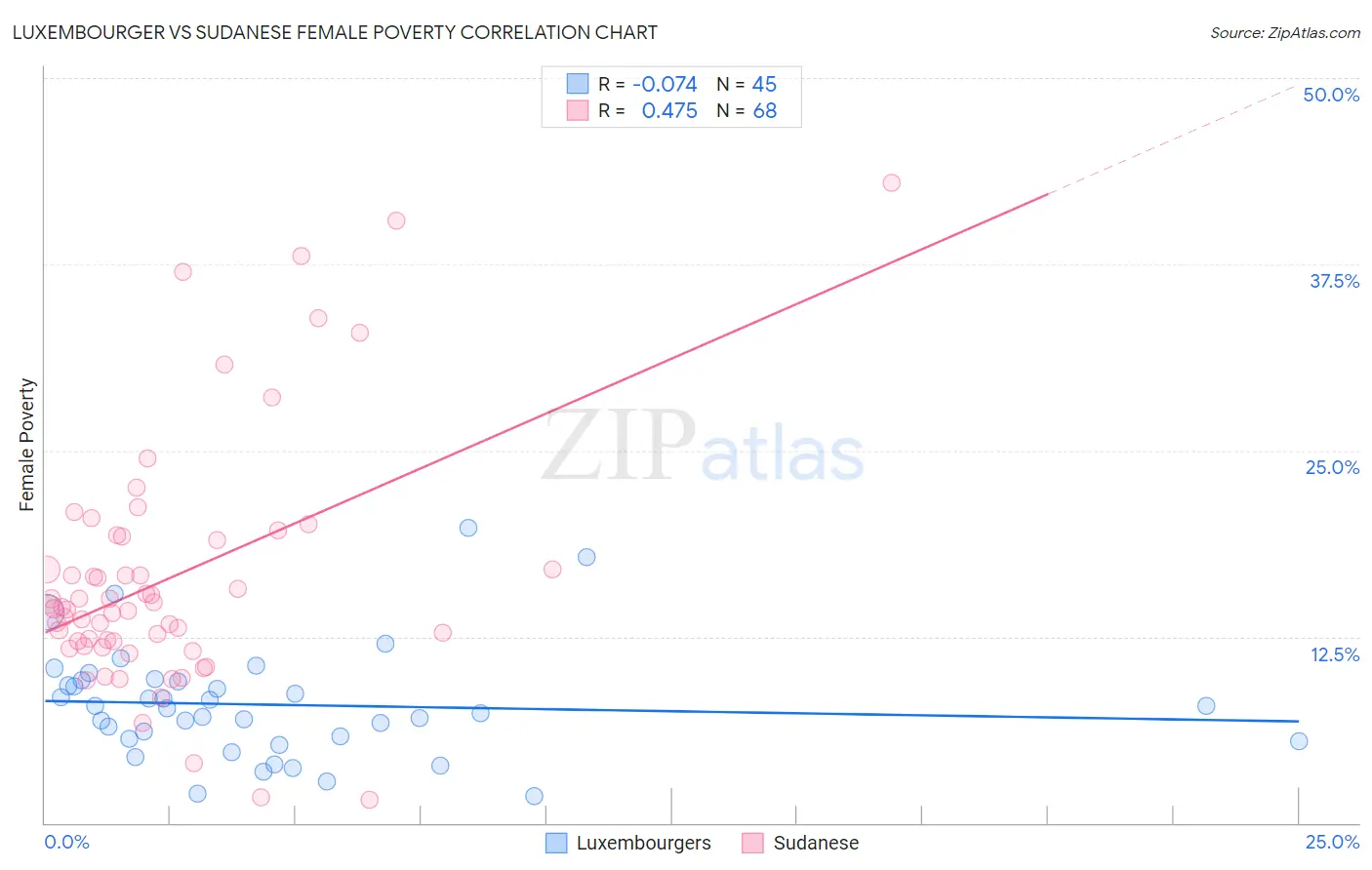 Luxembourger vs Sudanese Female Poverty