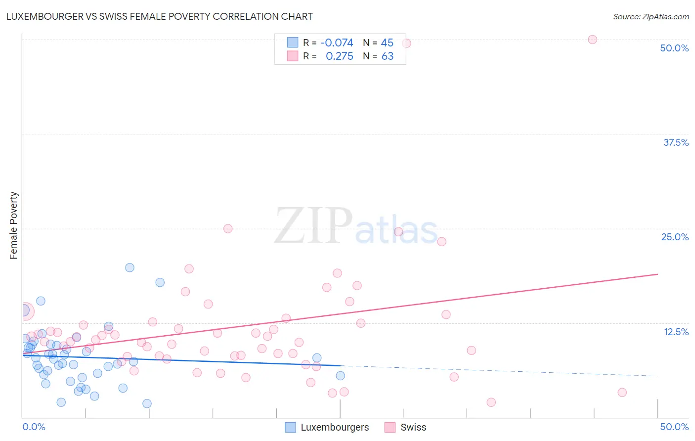 Luxembourger vs Swiss Female Poverty