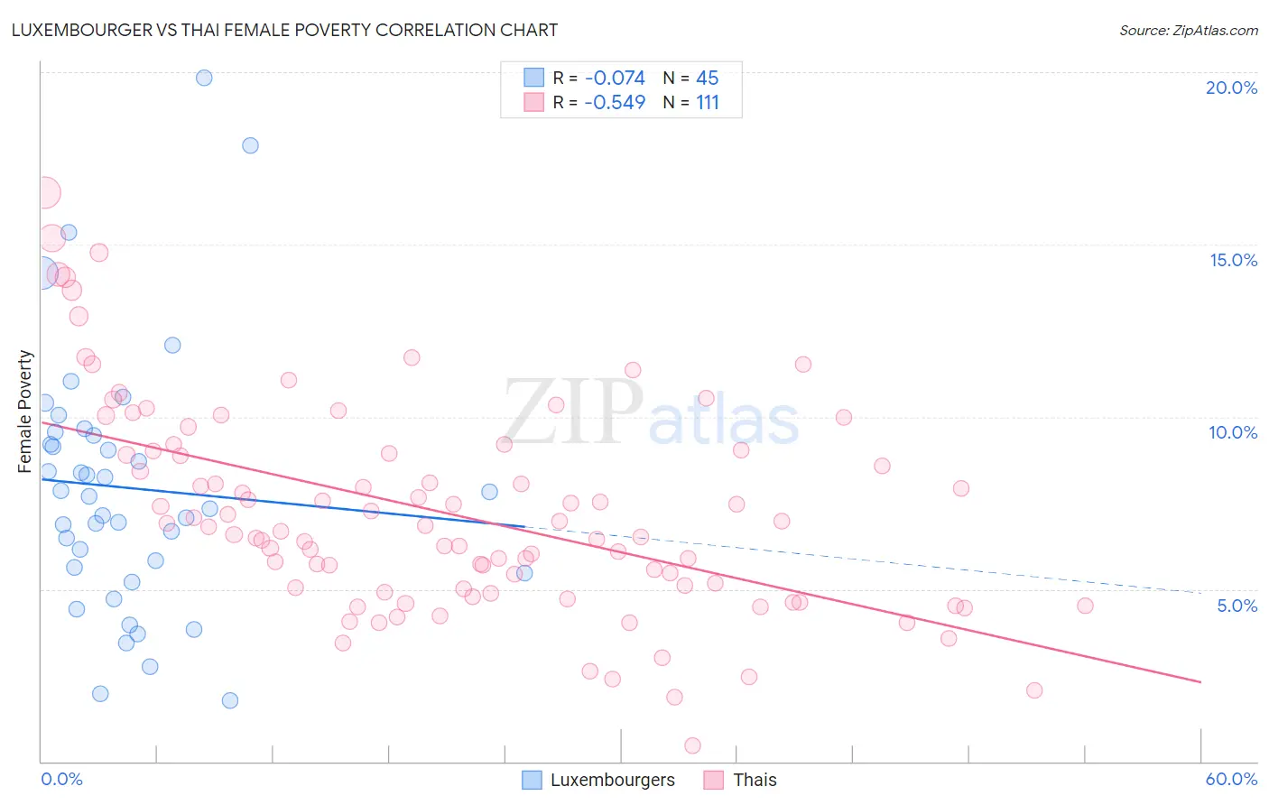 Luxembourger vs Thai Female Poverty