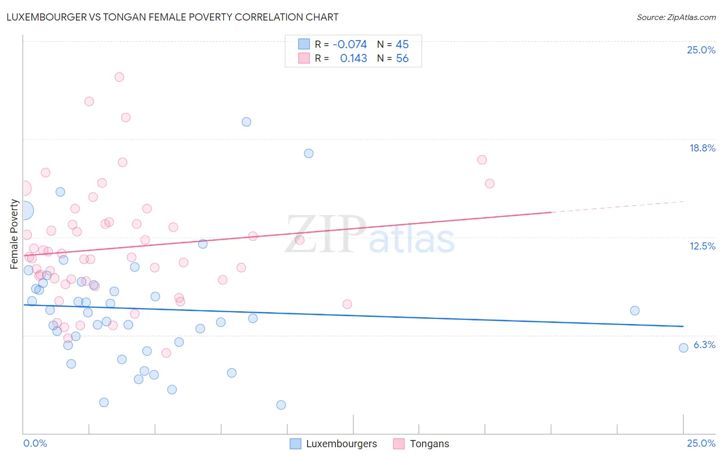 Luxembourger vs Tongan Female Poverty