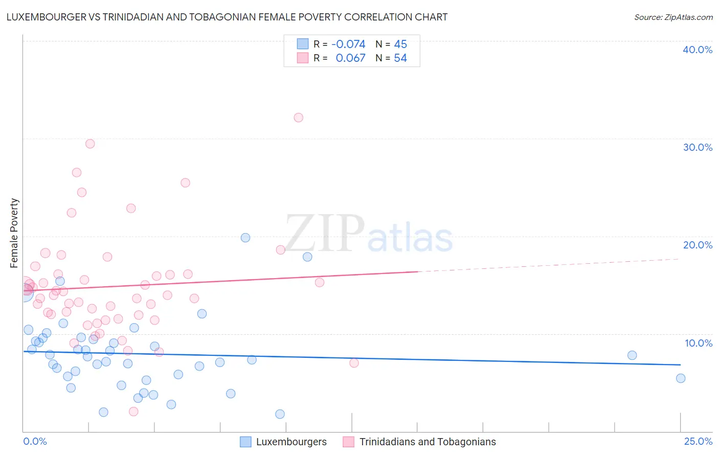 Luxembourger vs Trinidadian and Tobagonian Female Poverty