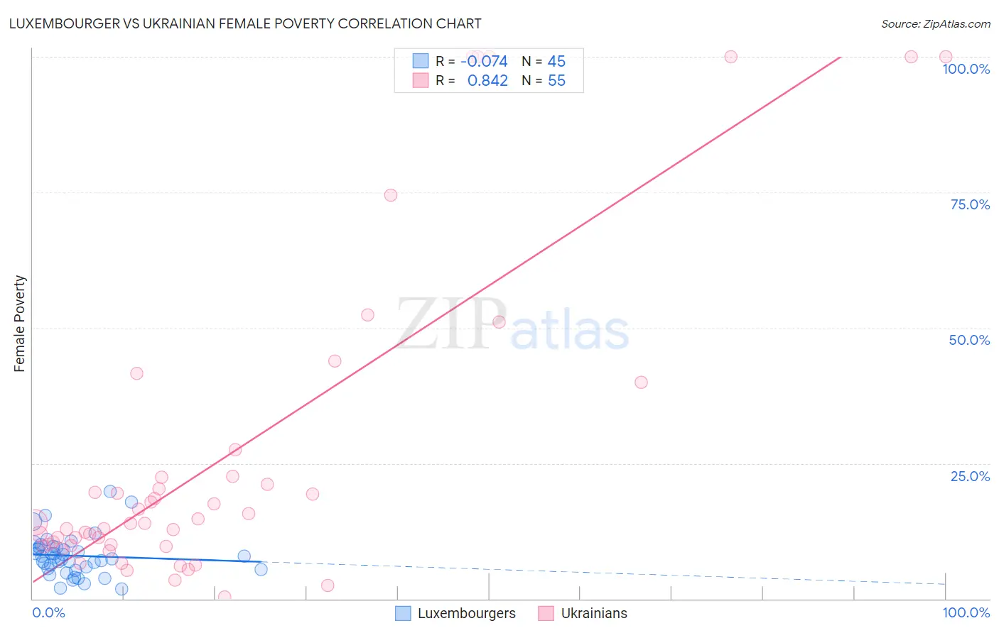 Luxembourger vs Ukrainian Female Poverty