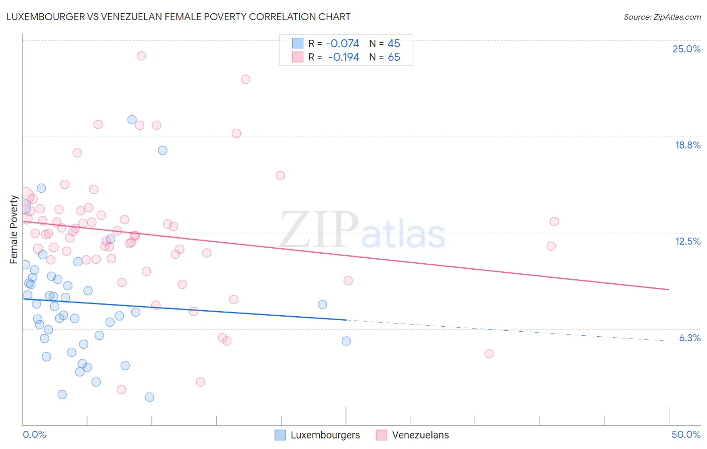 Luxembourger vs Venezuelan Female Poverty