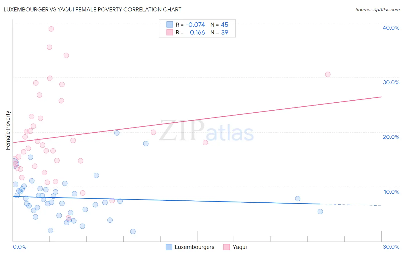Luxembourger vs Yaqui Female Poverty