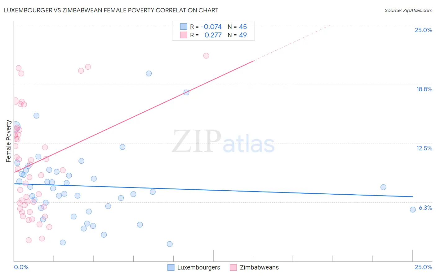 Luxembourger vs Zimbabwean Female Poverty