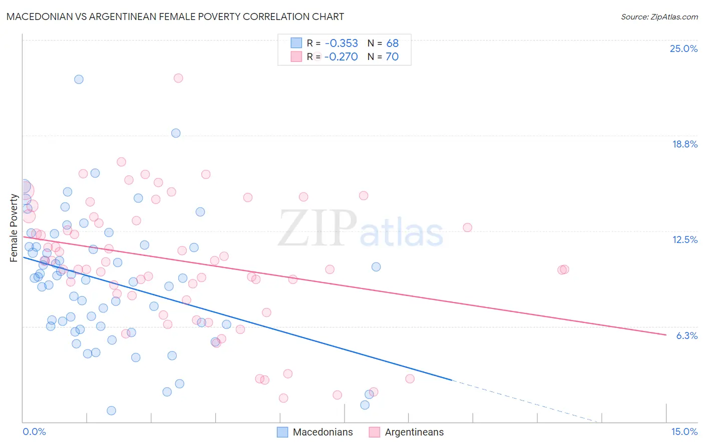 Macedonian vs Argentinean Female Poverty