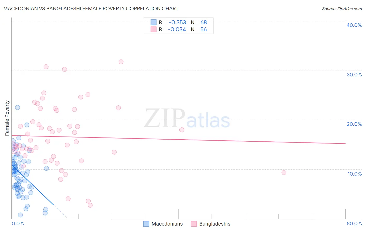 Macedonian vs Bangladeshi Female Poverty