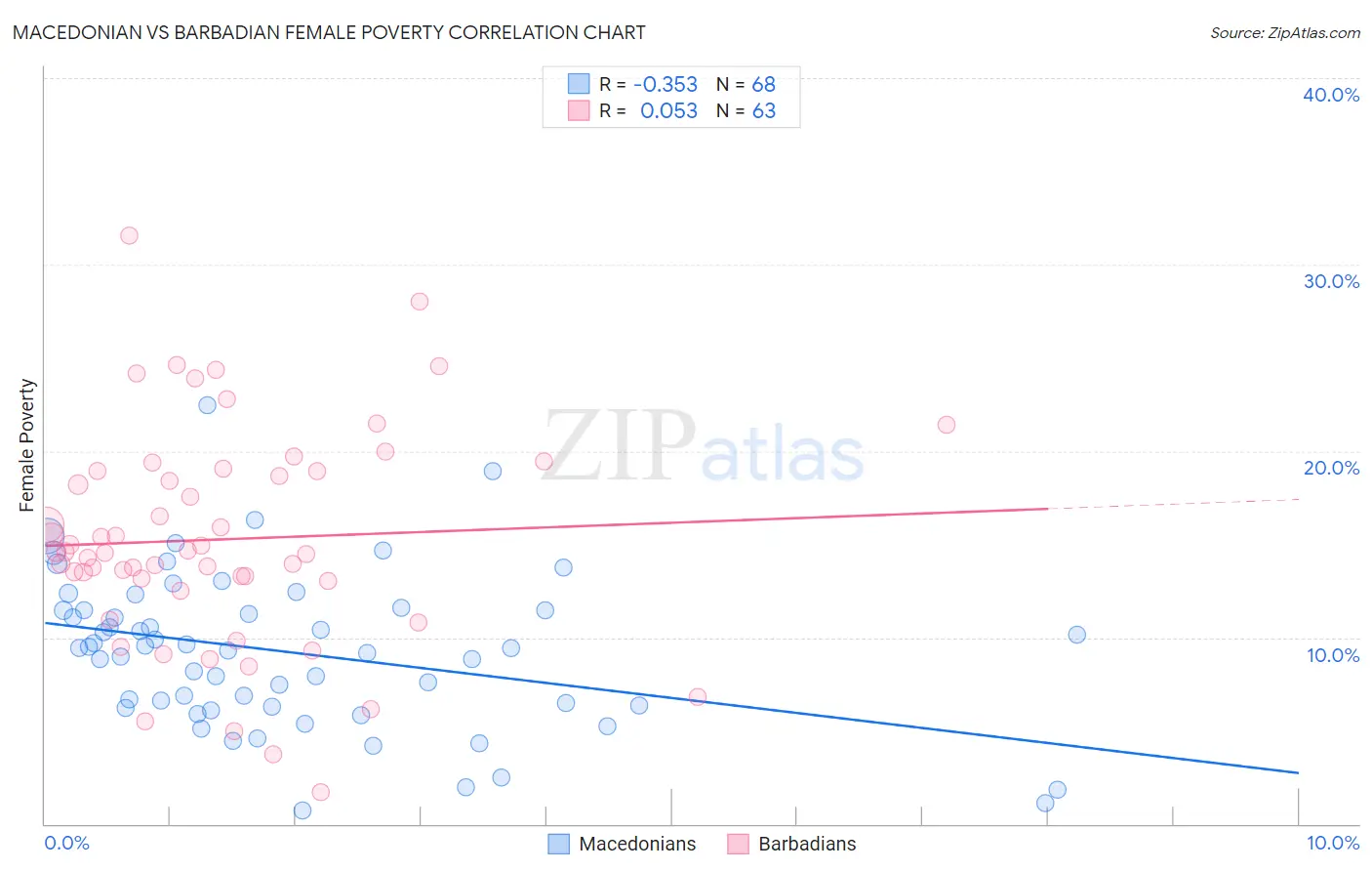 Macedonian vs Barbadian Female Poverty