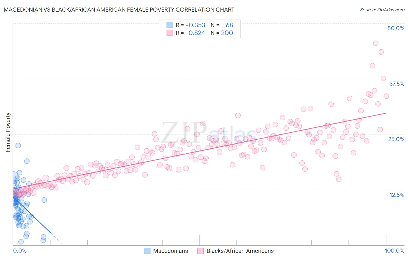 Macedonian vs Black/African American Female Poverty