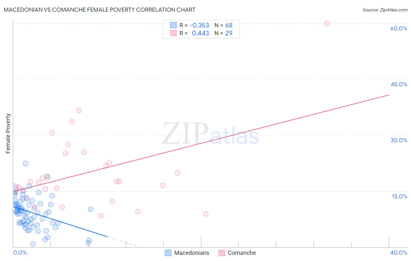 Macedonian vs Comanche Female Poverty