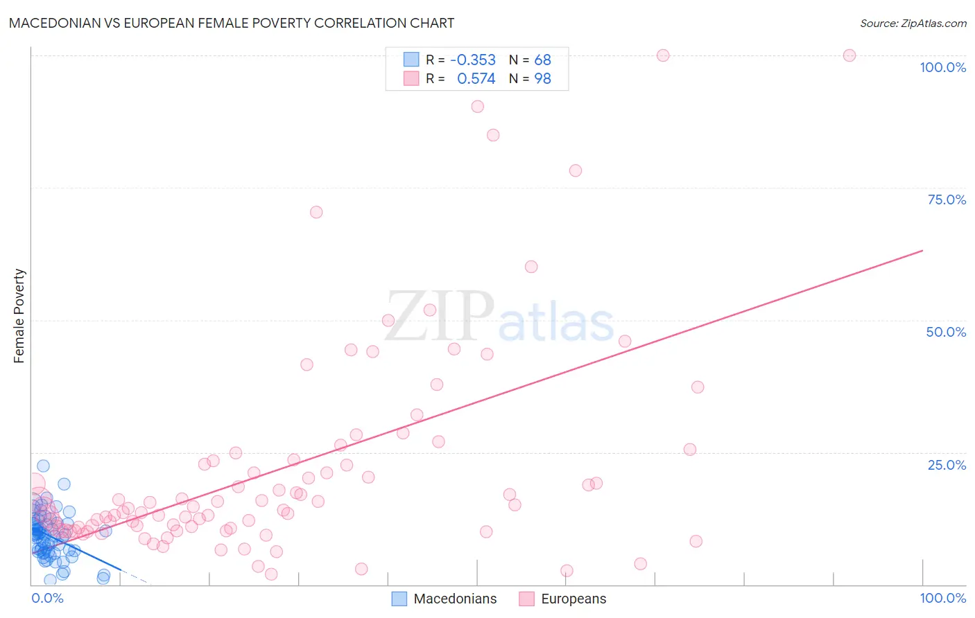 Macedonian vs European Female Poverty