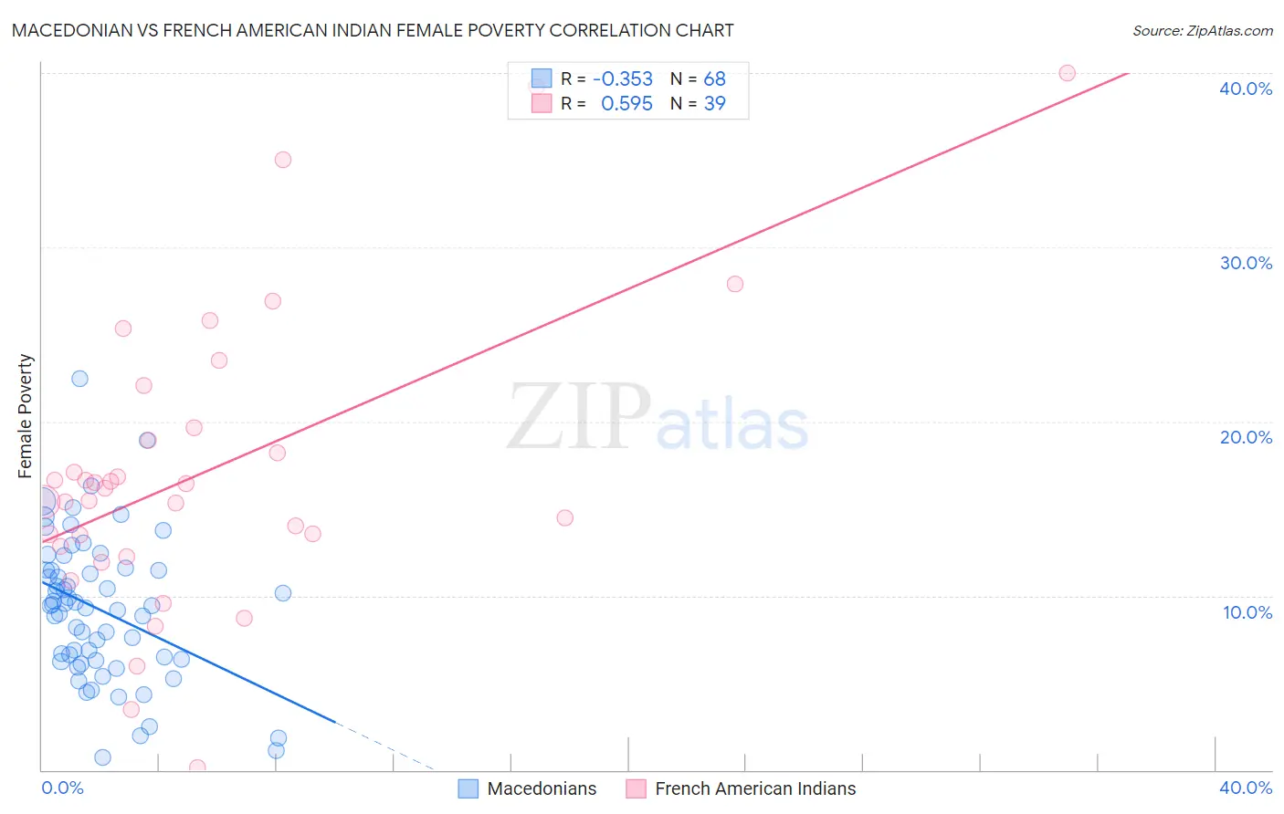 Macedonian vs French American Indian Female Poverty