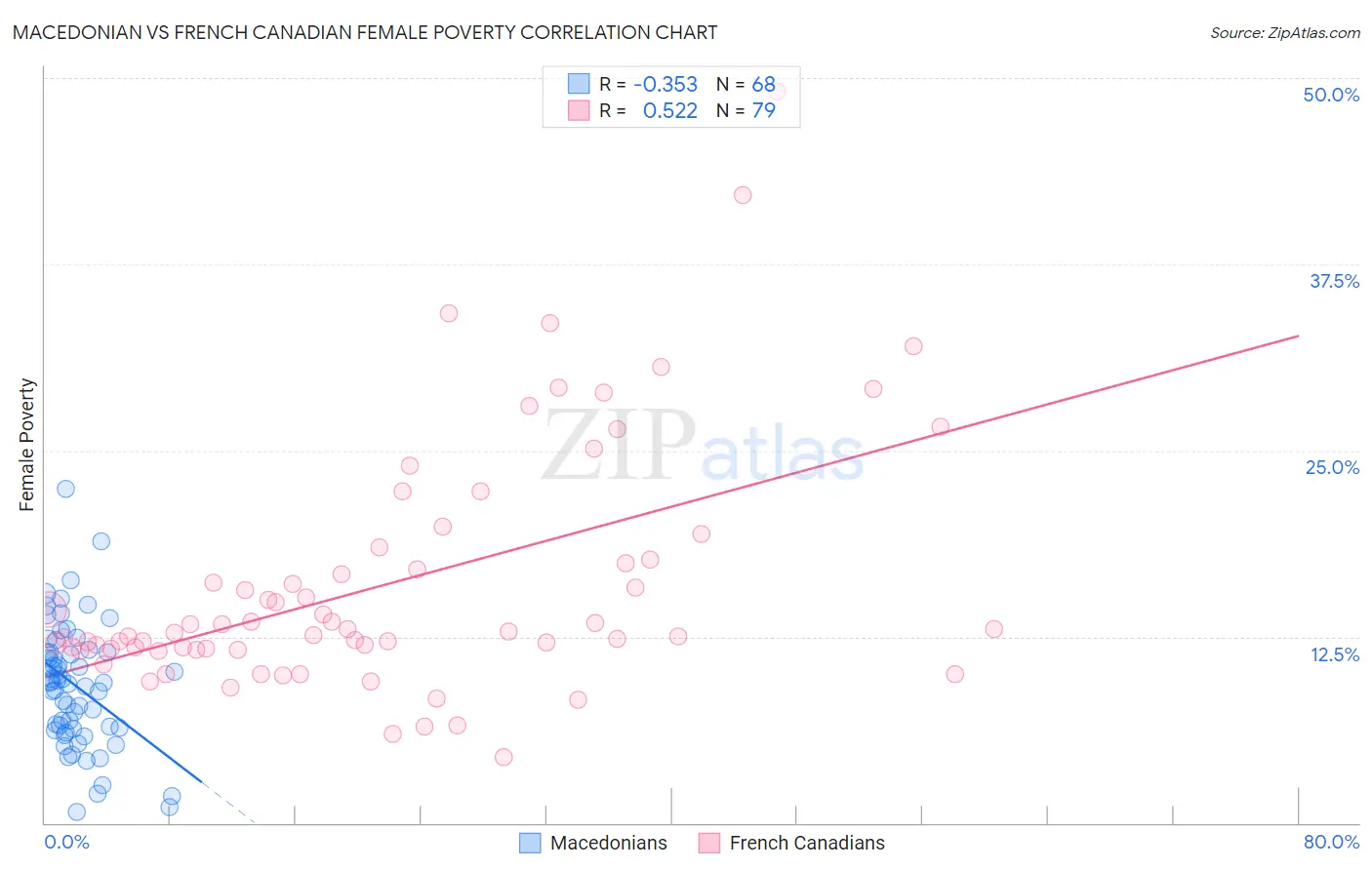 Macedonian vs French Canadian Female Poverty