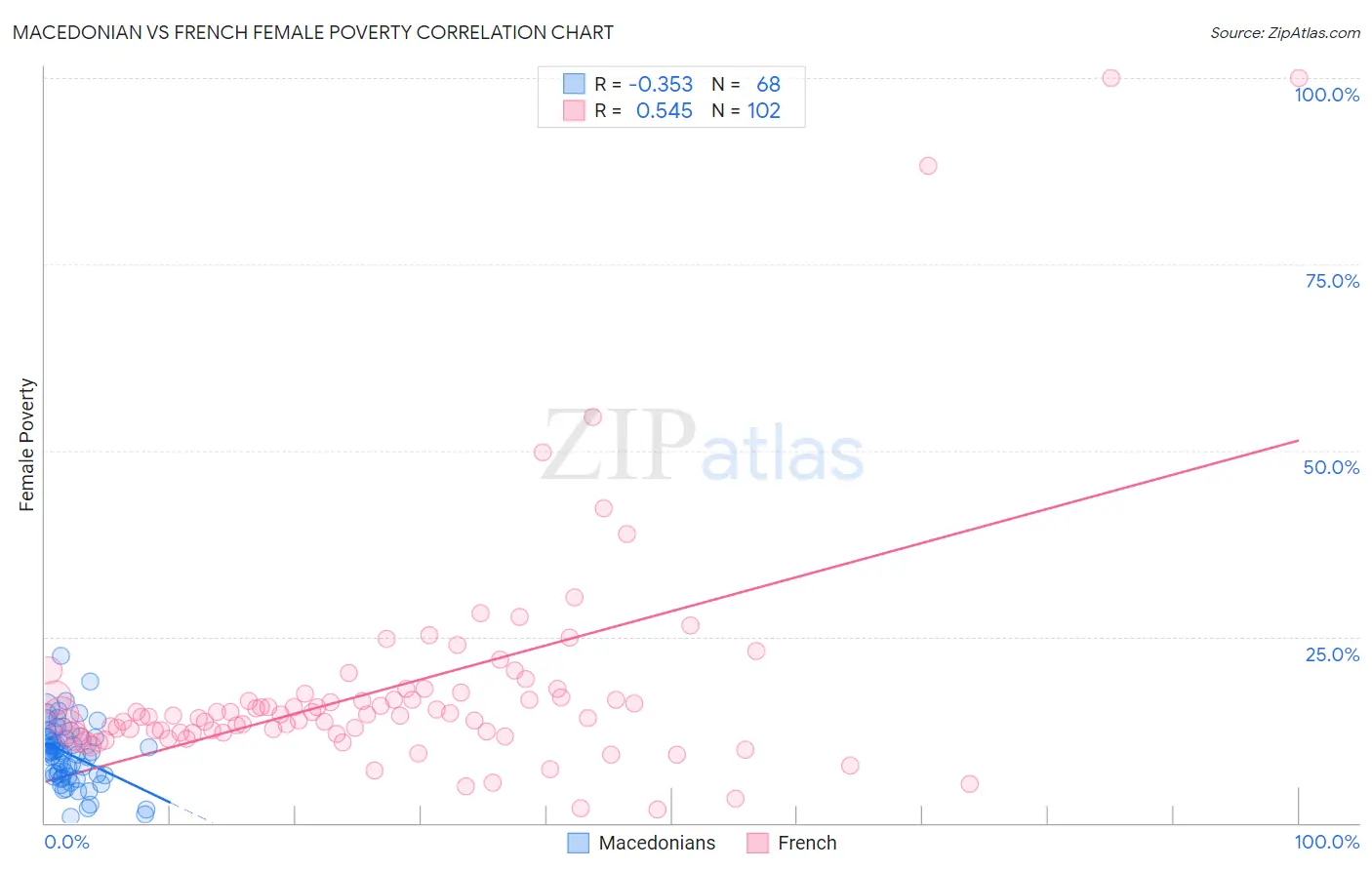 Macedonian vs French Female Poverty