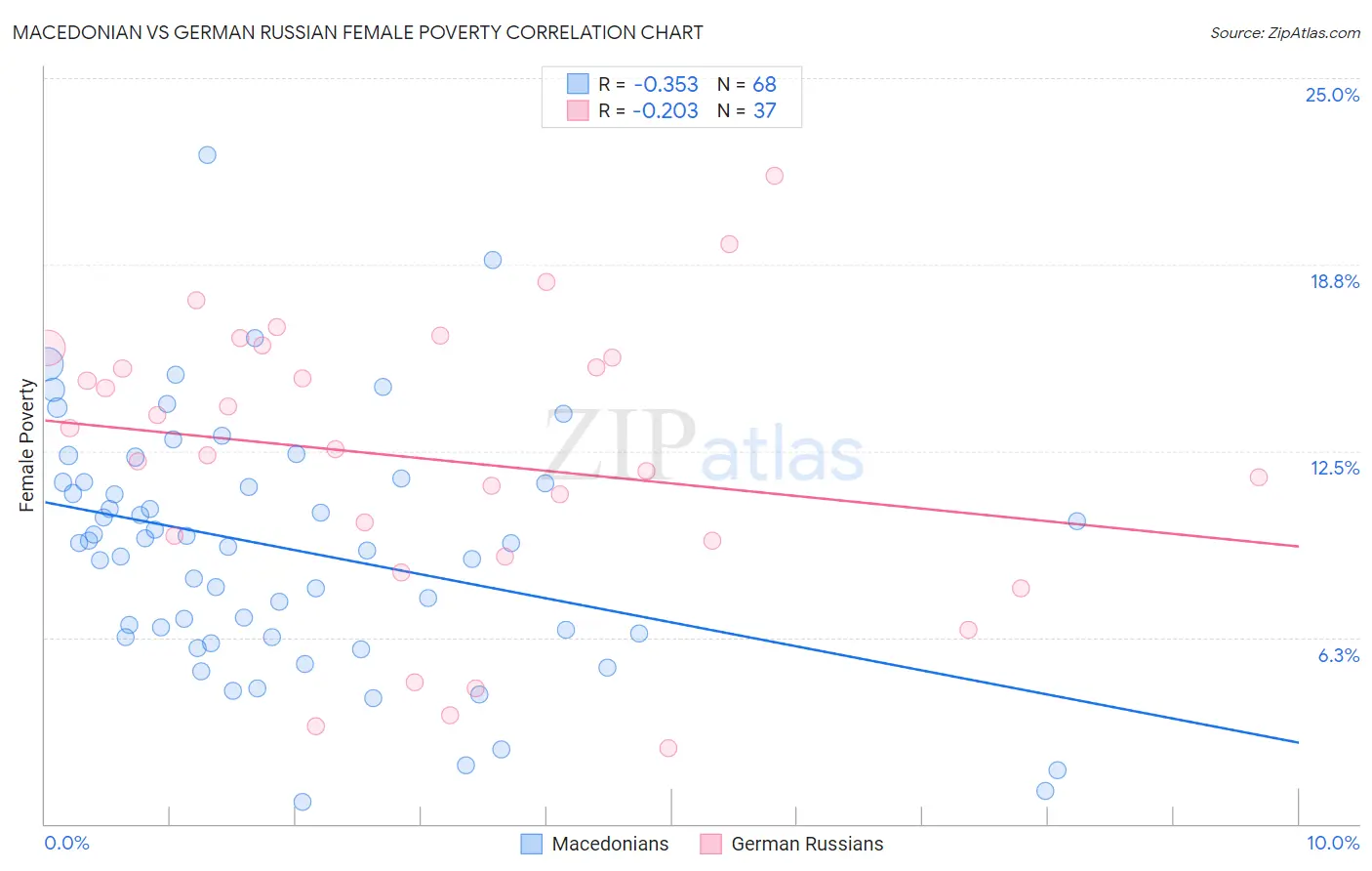 Macedonian vs German Russian Female Poverty