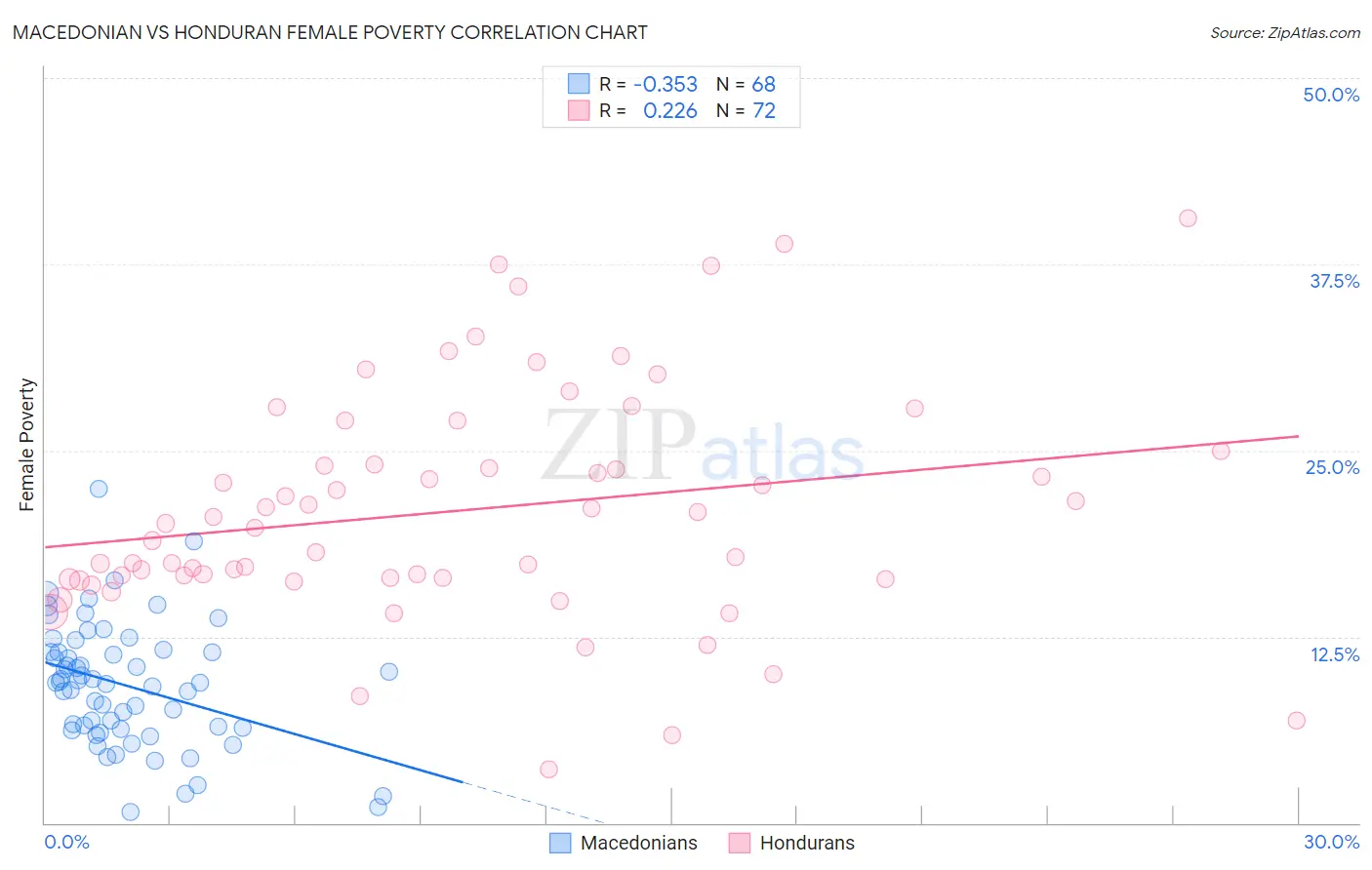 Macedonian vs Honduran Female Poverty