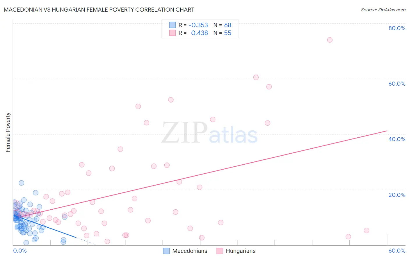 Macedonian vs Hungarian Female Poverty