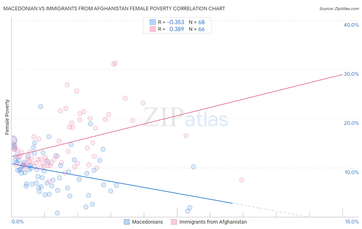 Macedonian vs Immigrants from Afghanistan Female Poverty