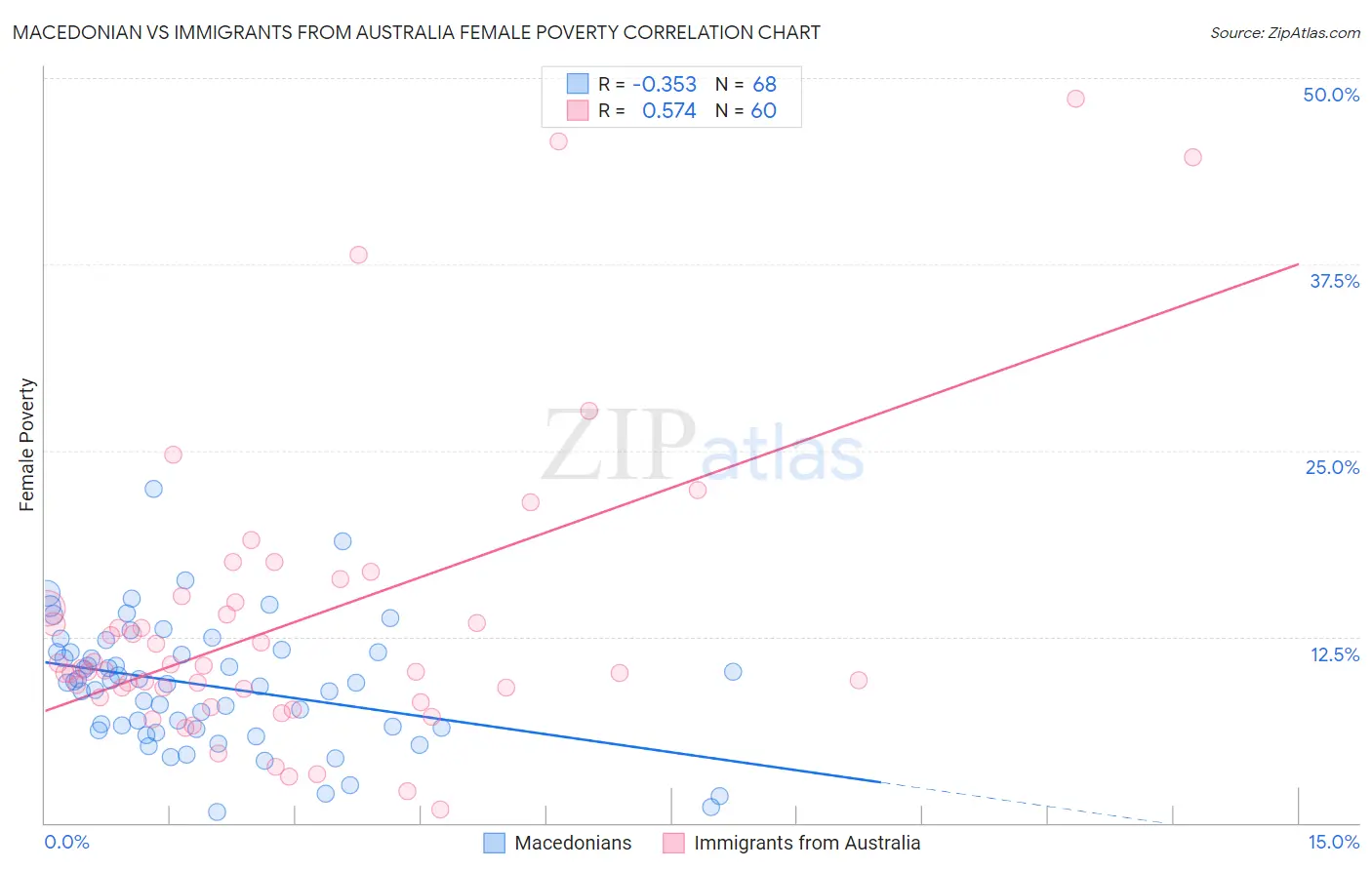 Macedonian vs Immigrants from Australia Female Poverty