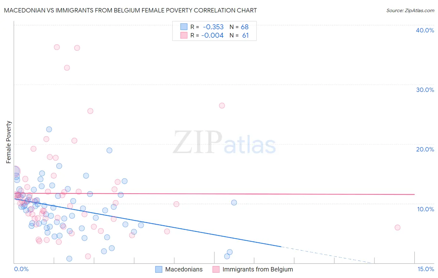 Macedonian vs Immigrants from Belgium Female Poverty