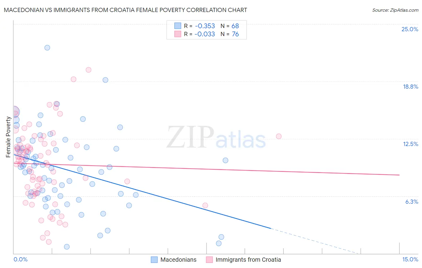 Macedonian vs Immigrants from Croatia Female Poverty