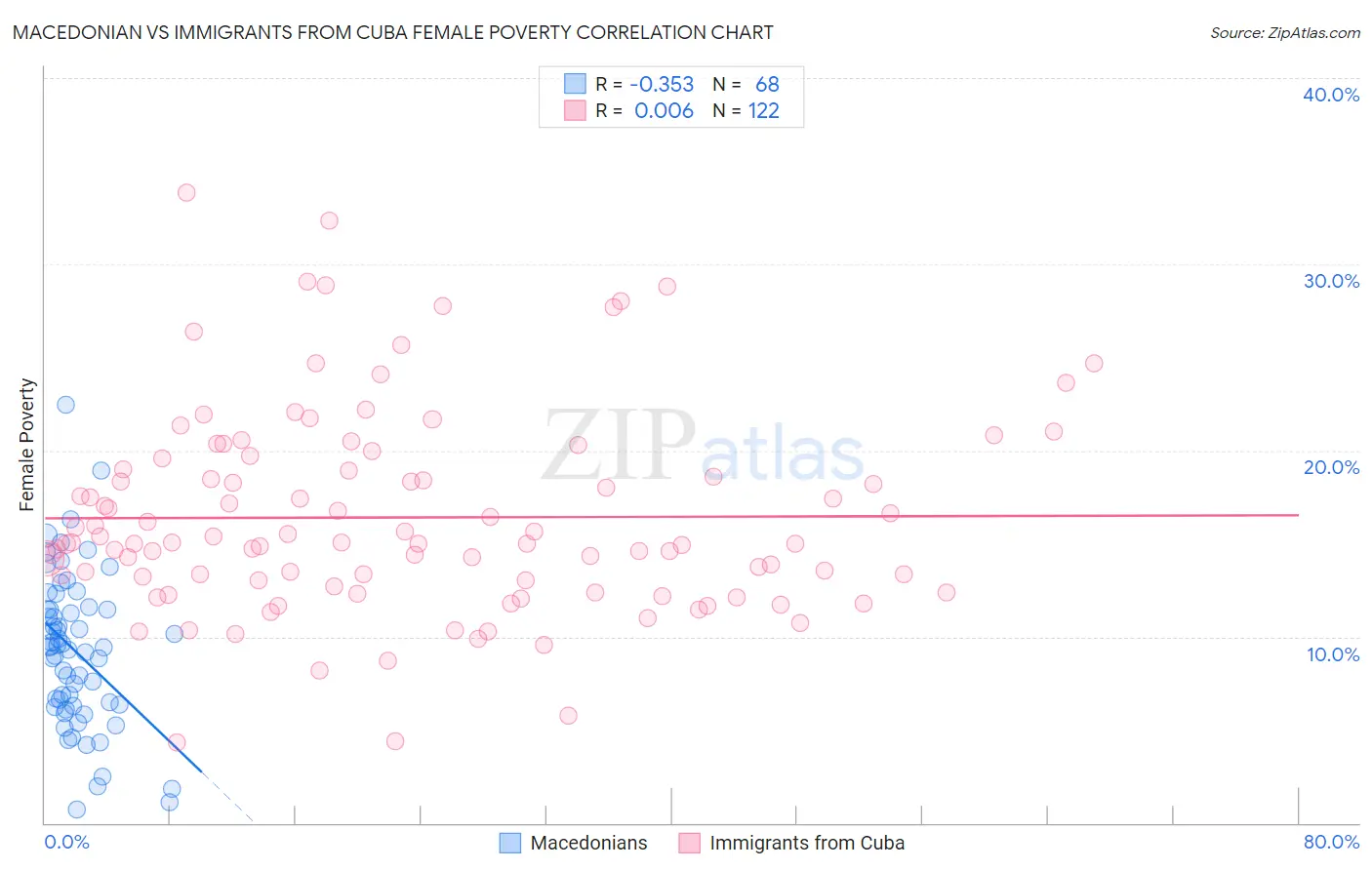 Macedonian vs Immigrants from Cuba Female Poverty