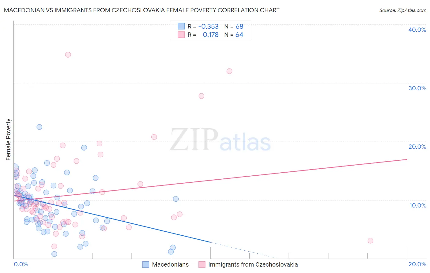 Macedonian vs Immigrants from Czechoslovakia Female Poverty