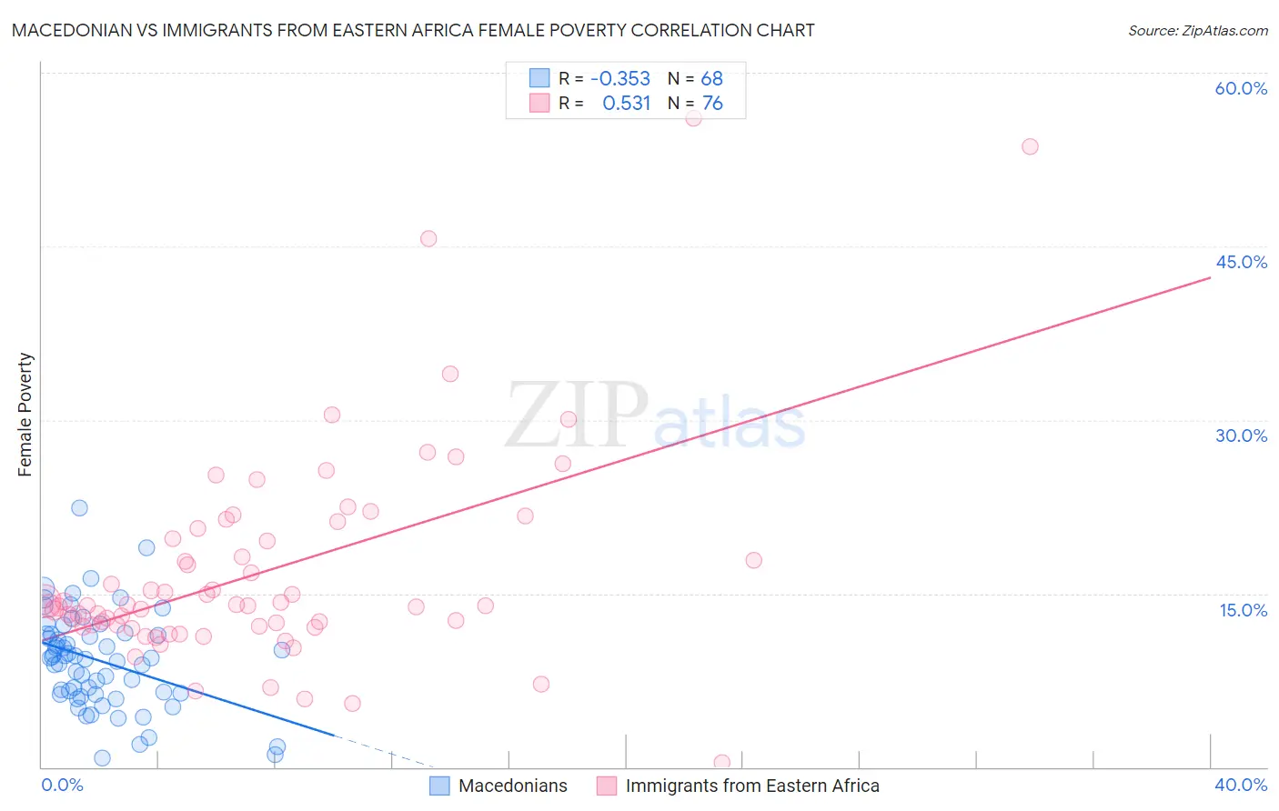 Macedonian vs Immigrants from Eastern Africa Female Poverty