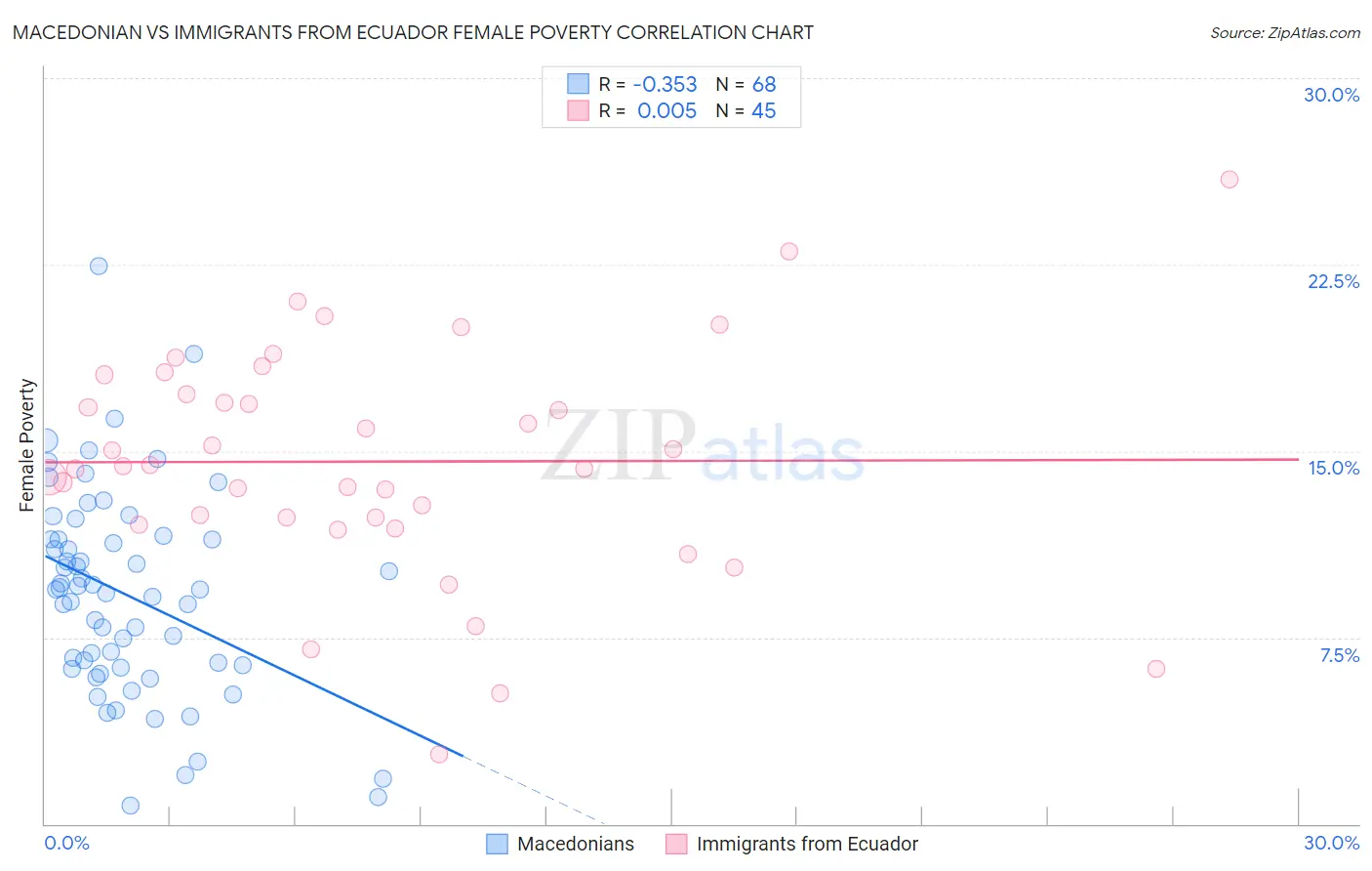 Macedonian vs Immigrants from Ecuador Female Poverty