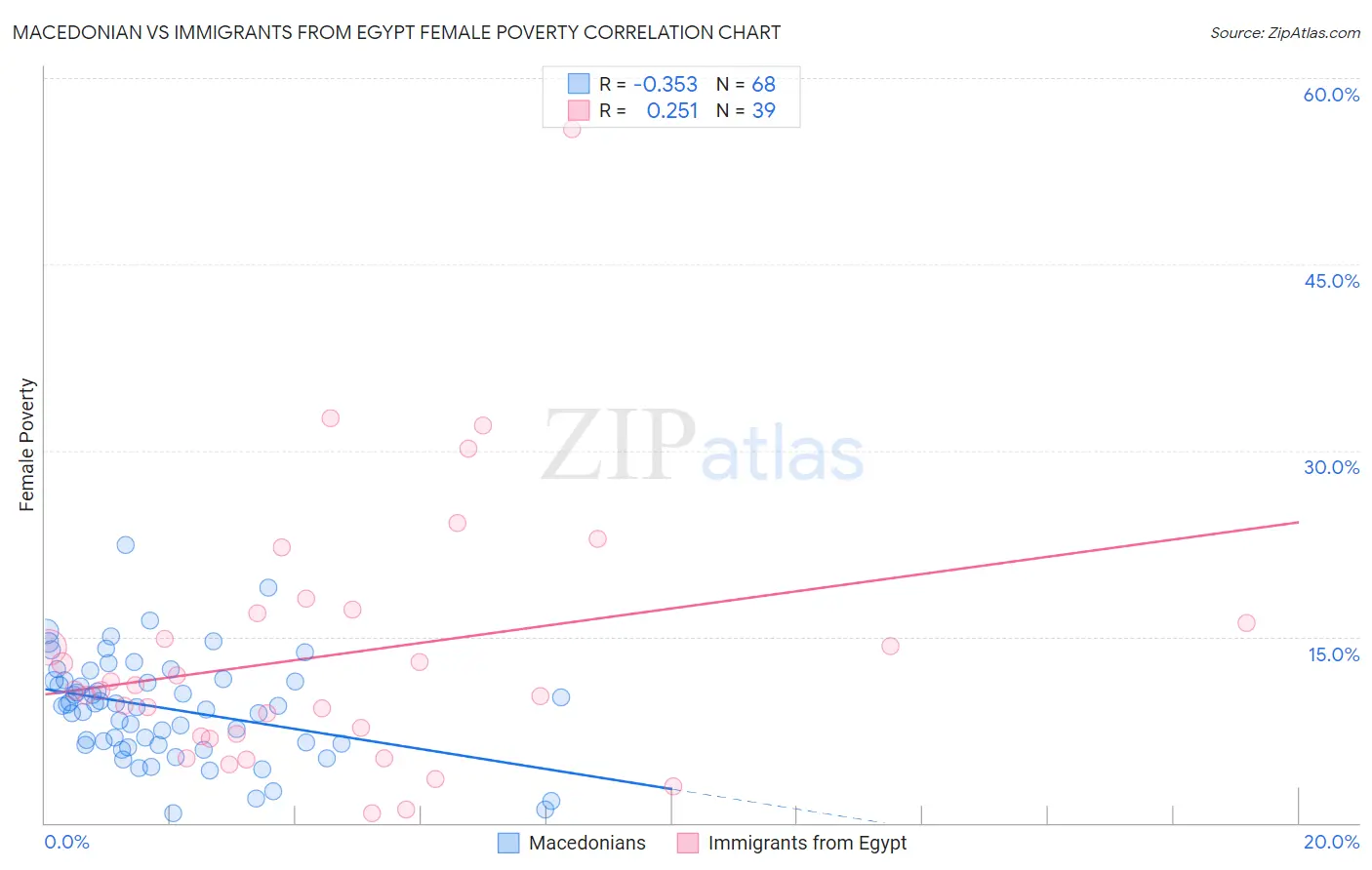 Macedonian vs Immigrants from Egypt Female Poverty
