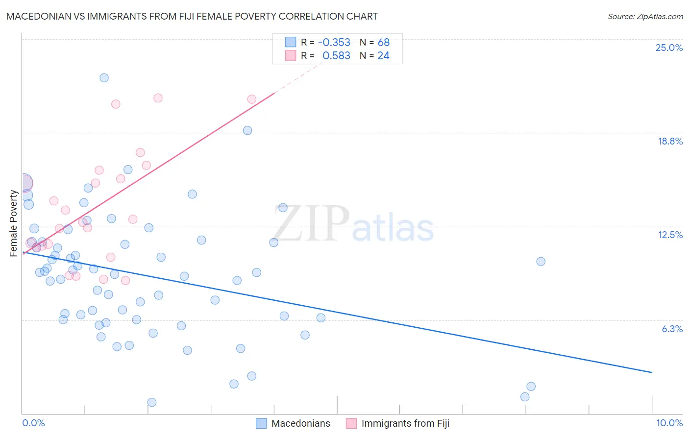 Macedonian vs Immigrants from Fiji Female Poverty