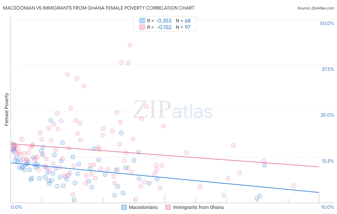 Macedonian vs Immigrants from Ghana Female Poverty