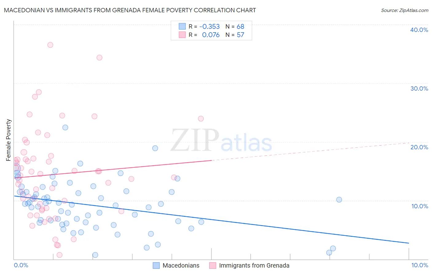 Macedonian vs Immigrants from Grenada Female Poverty