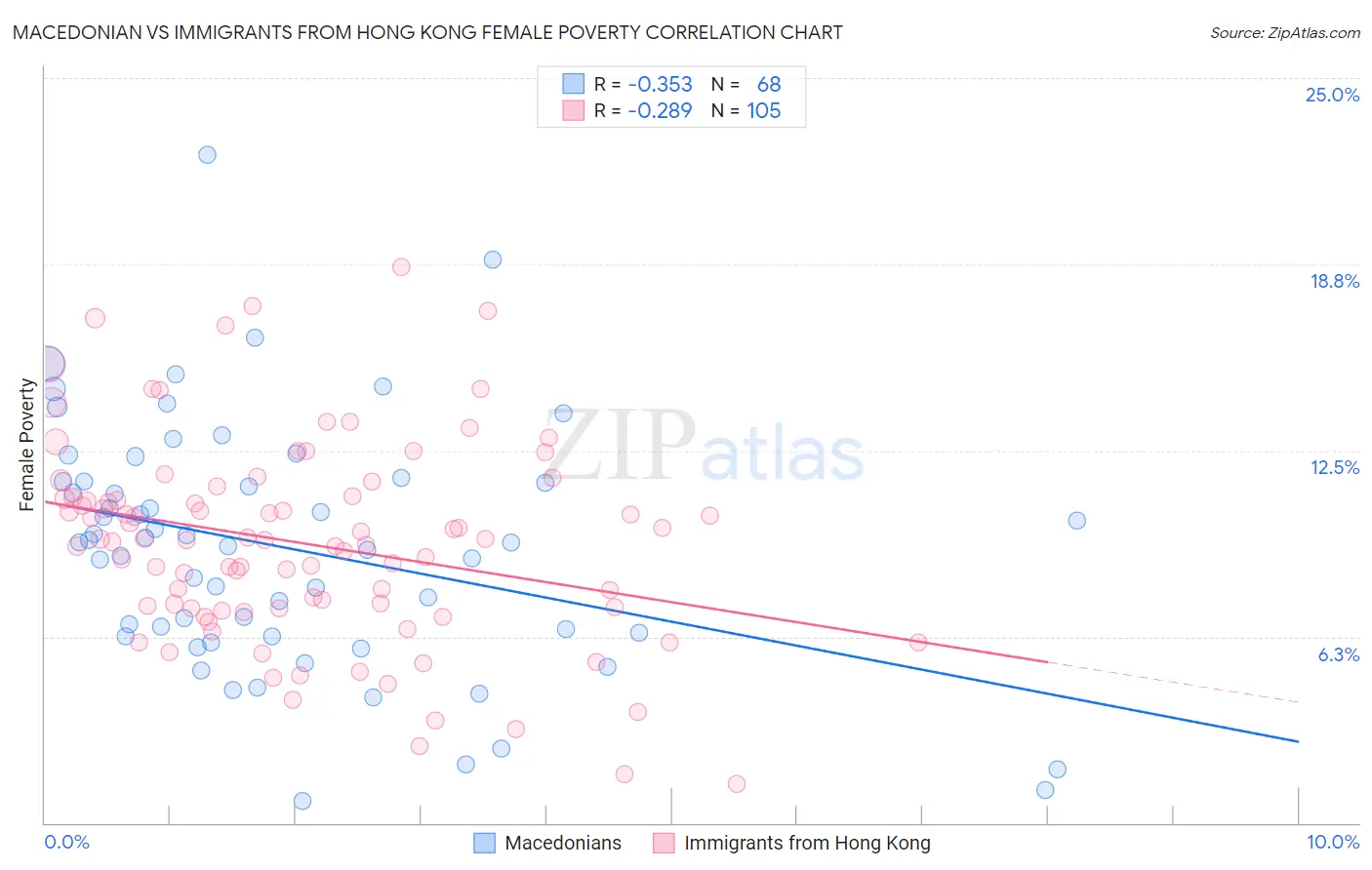 Macedonian vs Immigrants from Hong Kong Female Poverty